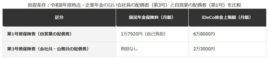 国民年金の種別による負担とiDeCo上限額の違い