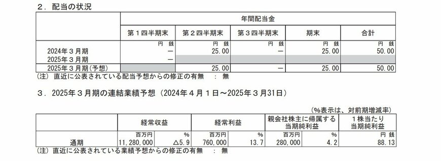 日本郵政の配当状況、連結業績予想の表