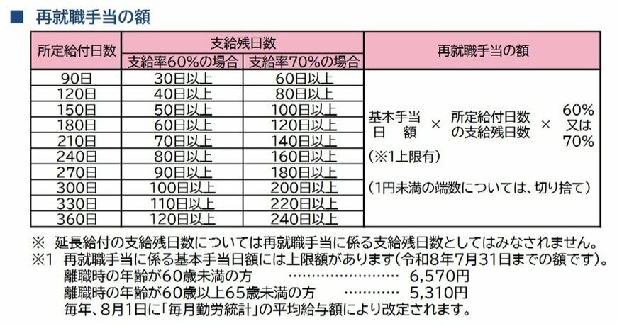 再就職手当の額