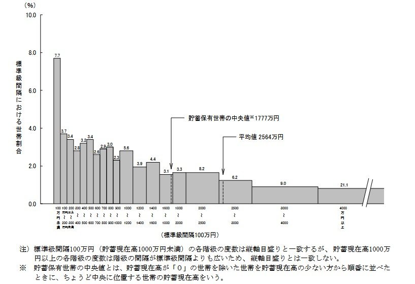 65歳以上の二人以上世帯の貯蓄現在高階級別世帯分布