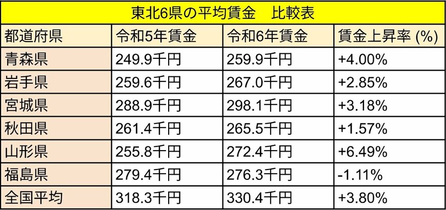東北6県の平均賃金比較表