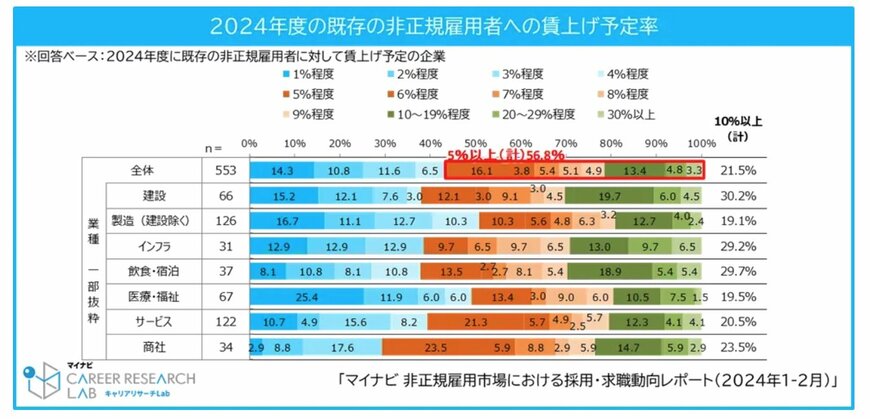 2024年度非正規雇用者への賃上げ予定率は？《2枚目以降》賃上げ予定の業種、福利厚生の導入・改正の予定などを詳しくチェック！正規・非正規の給与の「差」はどれくらい？