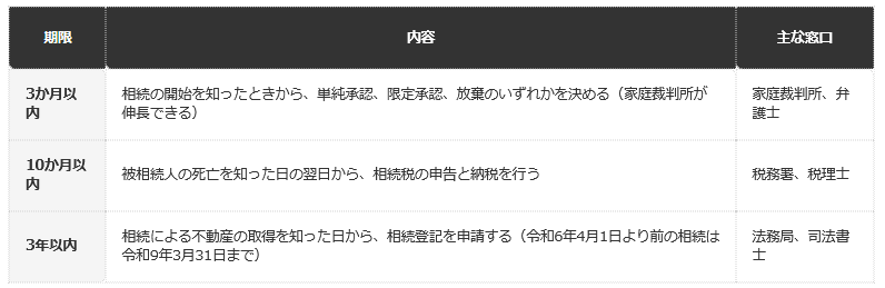 前提条件：民法915条、国税庁タックスアンサーNo.4102、不動産登記法76条の2に基づく。個別の事情で変わる