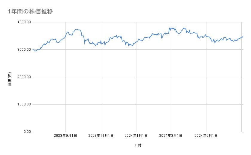日本製鉄の株価推移(1年間)