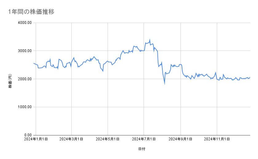 ルネサスエレクトロニクスの株価推移（1年間）