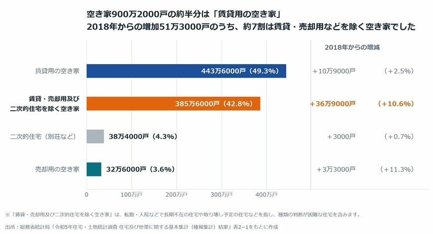【図表2】空き家の種類別内訳と2018年からの増減（2023年）