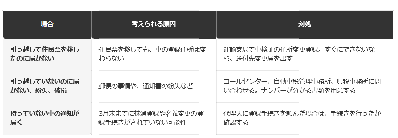前提条件：神奈川県のQ&A「県税Q&A　自動車税」（2026年4月1日更新）の記載を、編集部が表に整理したもの。窓口の名称や手続きは、都道府県によって違う場合がある