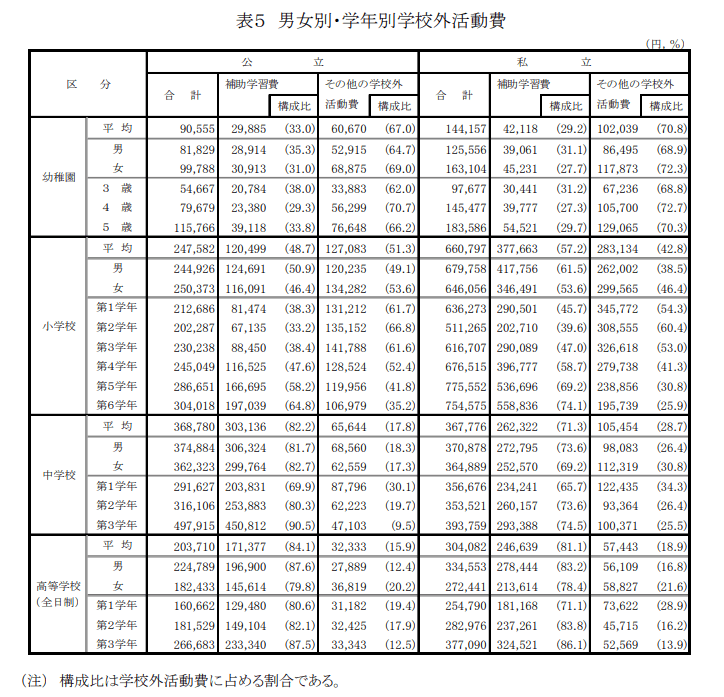 出所：文部科学省「令和3年度子供の学習費調査」