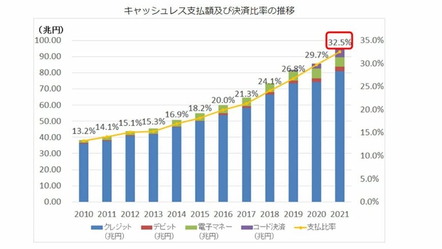 出所：経済産業省「2021年のキャッシュレス決済比率を算出しました」