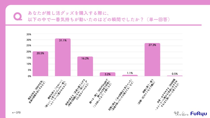 出所：僕と私と株式会社「推し活グッズ・コスメ・コンビニスイーツなど5つのカテゴリーの「カスタマージャーニー」に関する調査」（PRTIMES）