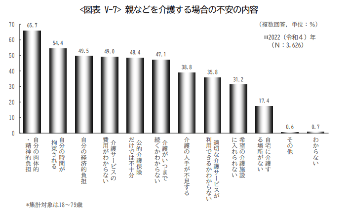 出所：公益財団法人生命保険文化センター「生活保障に関する調査 2022年（令和4）年度」（2023年3月）