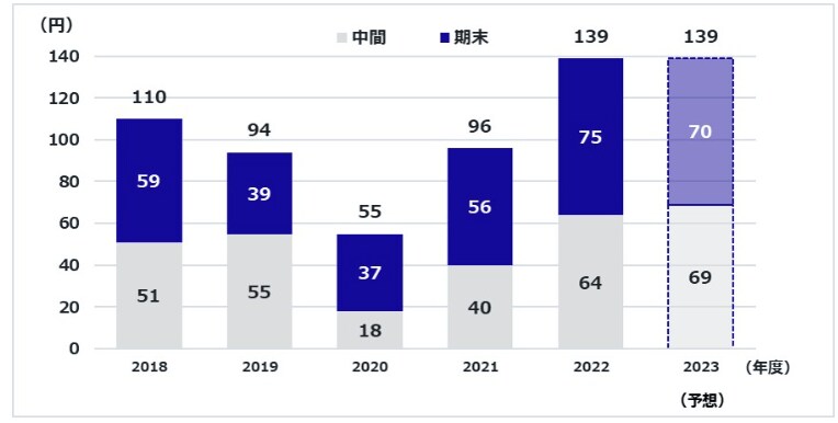 出所：株式会社小松製作所「配当金推移」