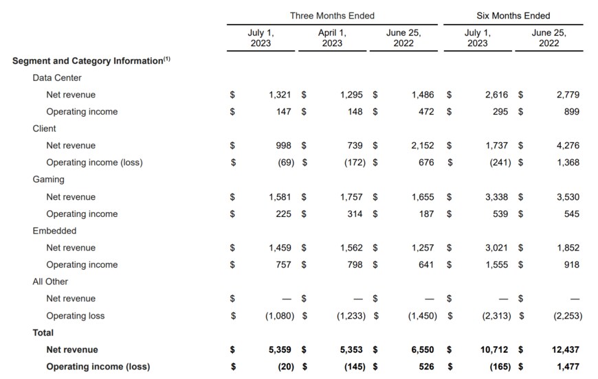 出所：Advanced Micro Devices, Inc.　AMD Reports Second Quarter 2023 Financial Results
