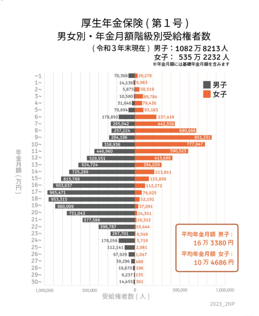 出所：厚生労働省「令和3年度 厚生年金保険・国民年金事業の概況」をもとにLIMO編集部作成