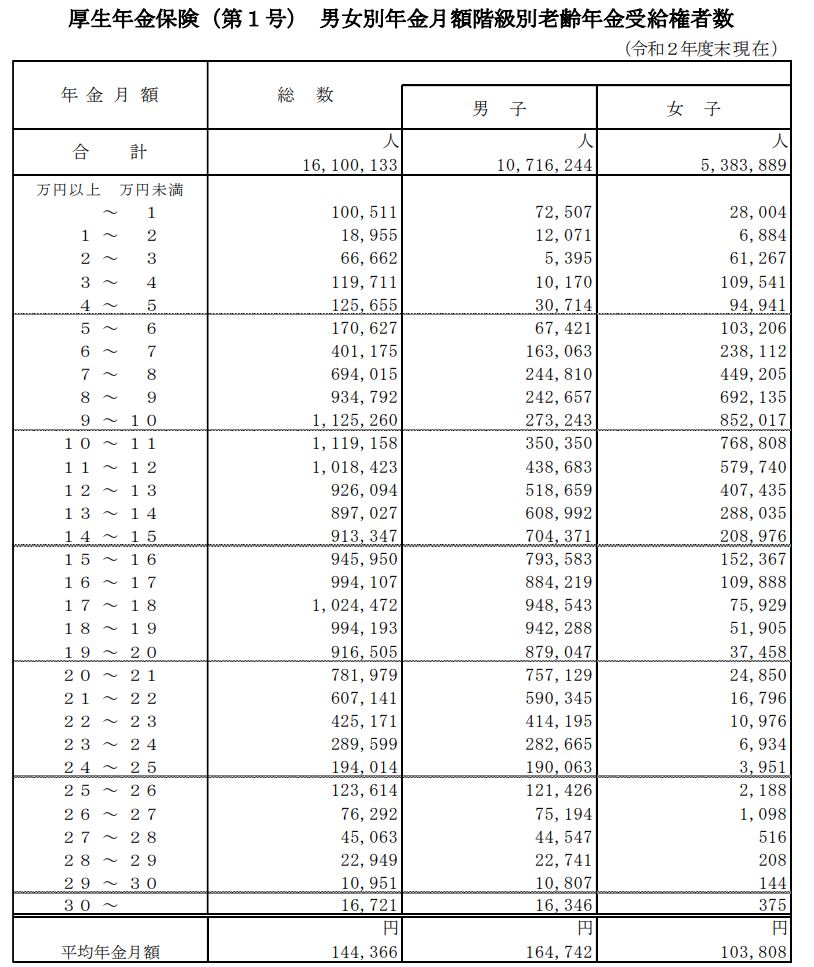 出所：厚生労働省「令和2年度 厚生年金保険・国民年金事業の概況」