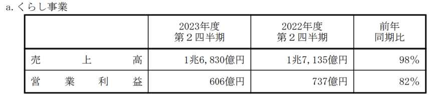 出所：パナソニックホールディングス株式会社　2024年3月期第2四半期決算短信〔IFRS〕（連結）