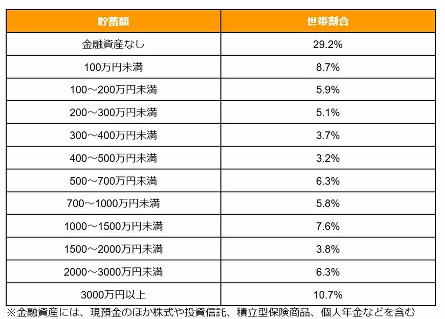 出所：J-FREC 金融経済教育推進機構「家計の金融行動に関する世論調査（2024年）」 をもとに筆者作成