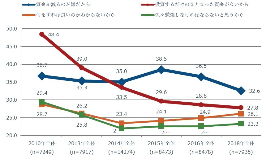 出所：フィデリティ退職・投資教育研究所、サラリーマン1万人アンケート（2010年、2013年、2015年、2016年、2018 年）と勤労者3万人アンケート（2014年）
注：各年の調査で投資をしていないと回答した人が対象。アンケート調査では8つの選択肢を提示したが、ここでは上位4つのみを表示。
