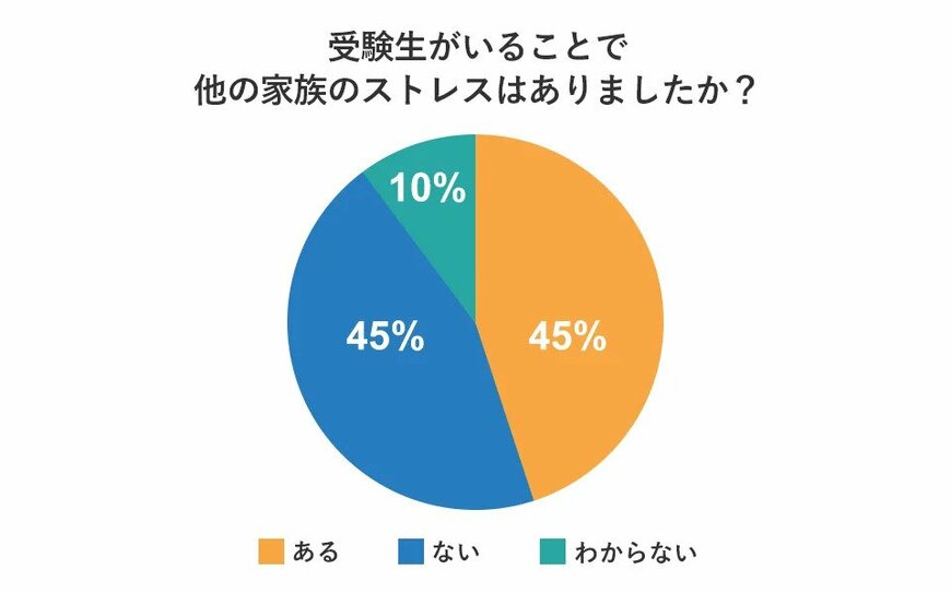 出所：PR TIMES｜株式会社DeltaX「ストレスを感じている家庭は約45%！子どもの大学受験の乗り越え方」 