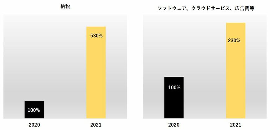 出典：LUXURY CARD「2021年の新富裕層の消費動向」（2022年3月30日公表）