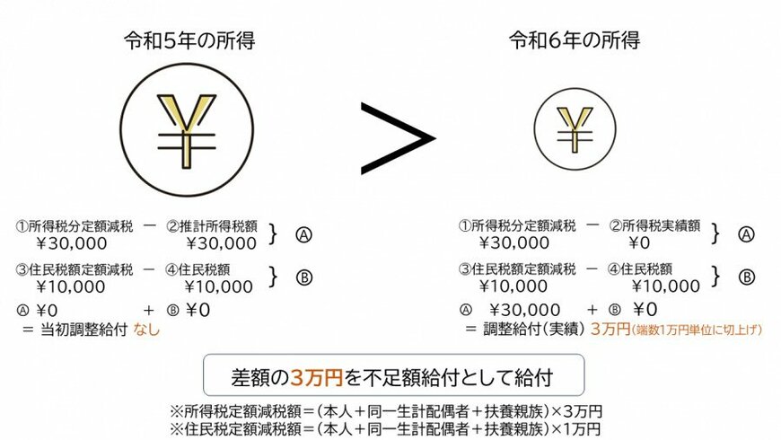 目黒区「定額減税補足給付金(不足額給付)のご案内」
