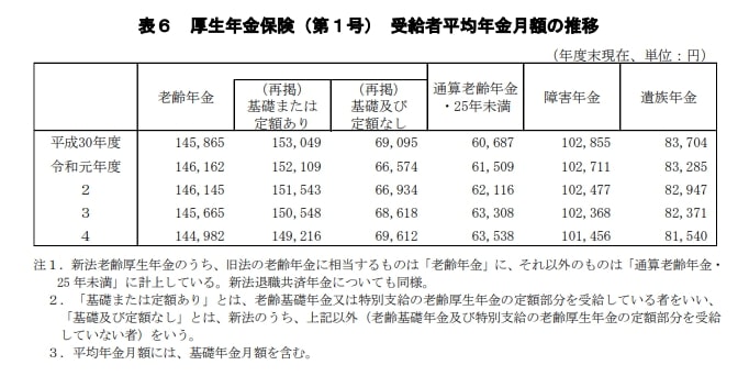 出所：厚生労働省「令和4年度　厚生年金保険・国民年金事業の概況」