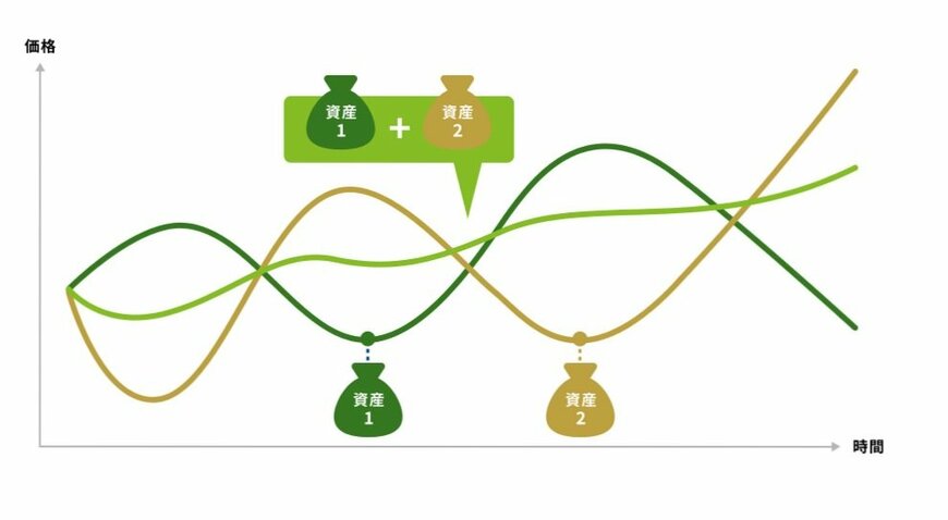 出所：金融庁「資産形成の基本」