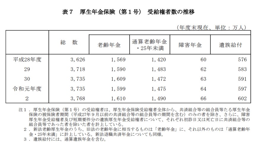 出典：厚生労働省「令和２年度 厚生年金保険・国民年金事業の概況」