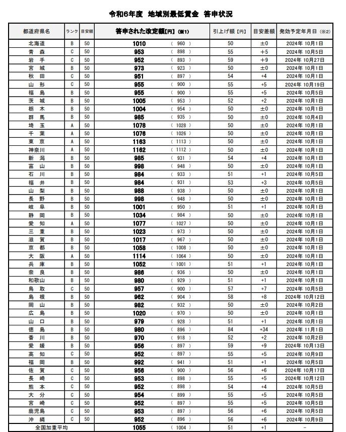 出所：厚生労働省「令和6年度　地域別最低賃金　答申状況」