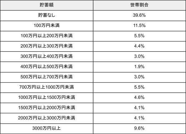 出所：金融広報中央委員会「家計の金融行動に関する世論調査［単身世帯調査］（令和４年）」を元に筆者作成