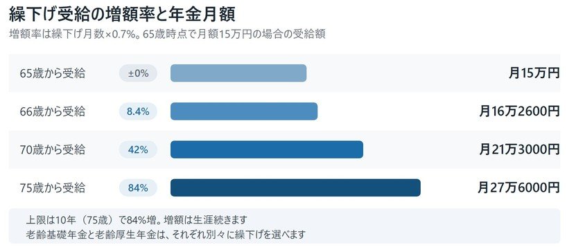 繰下げ月数と増額率、繰下げ後の年金月額の関係を整理しています