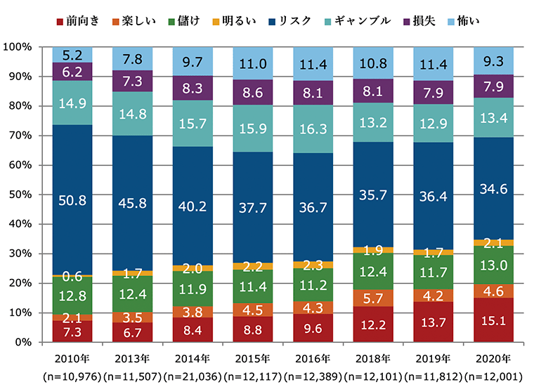出所：フィデリティ退職・投資教育研究所「サラリーマン1万人アンケート」（2010年、2013年、2015年、2016年、2018年、2019年）と「勤労者3万人アンケート」（2014年）、フィデリティ・インスティテュート 退職・投資教育研究所「ビジネスパーソン1万人アンケート」（2020年）