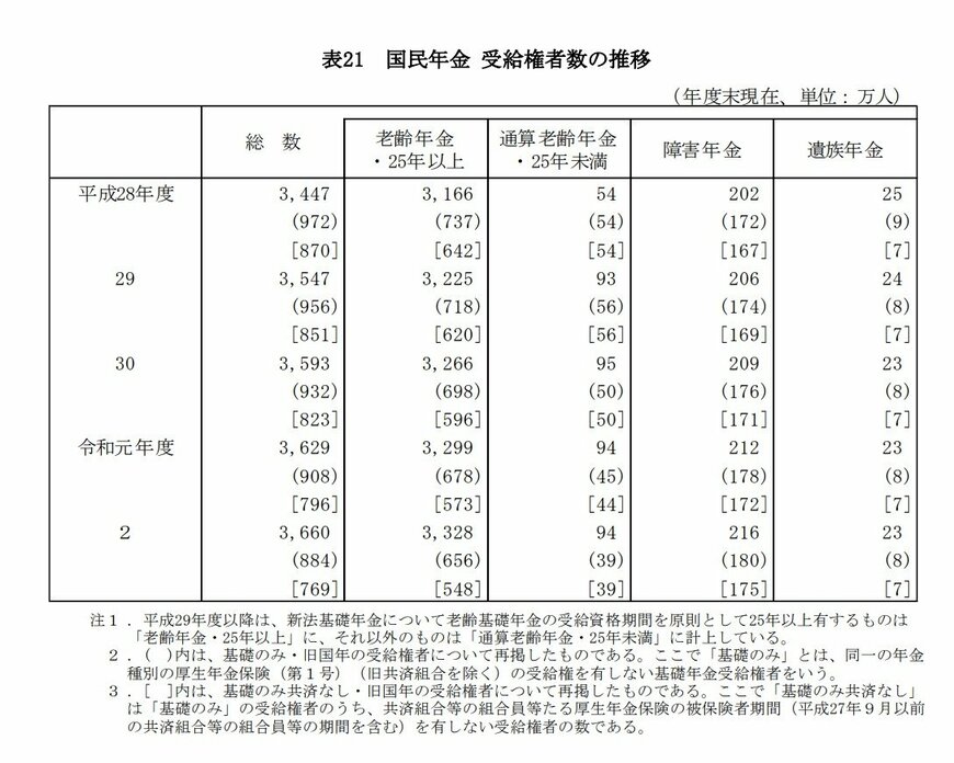 出典：厚生労働省「令和２年度 厚生年金保険・国民年金事業の概況」