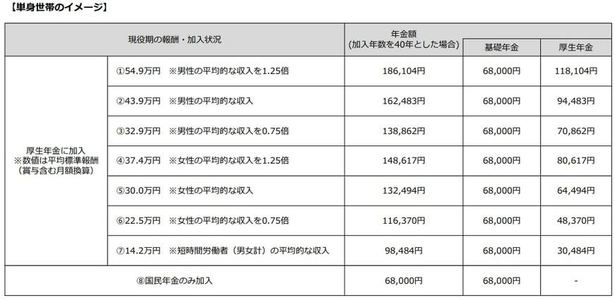 出所：厚生労働省「これまでの年金部会も踏まえてご議論いただきたい論点②」