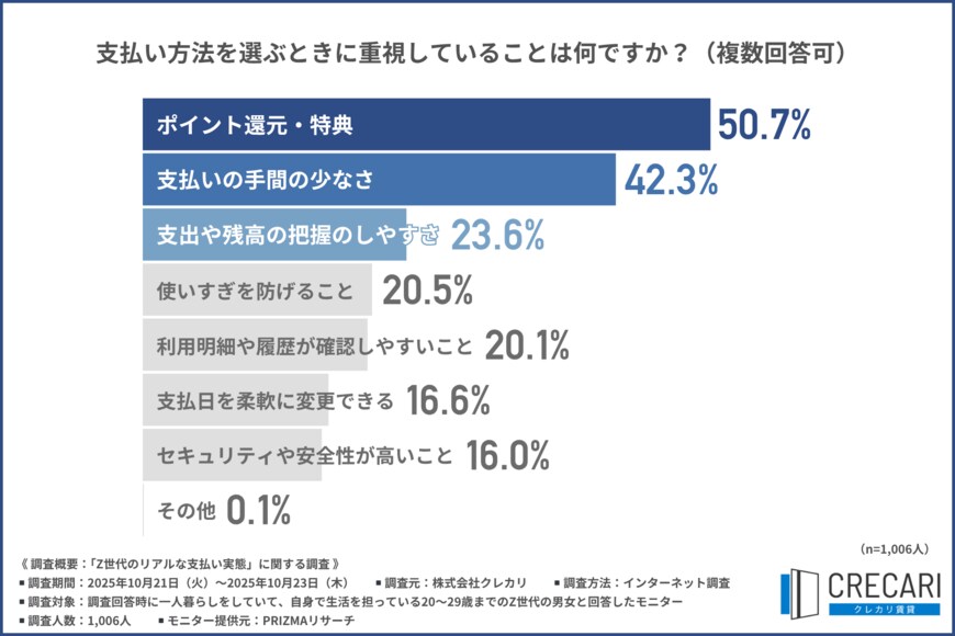 出所：株式会社クレカリ「「Z世代のリアルな支払い実態」に関する調査」