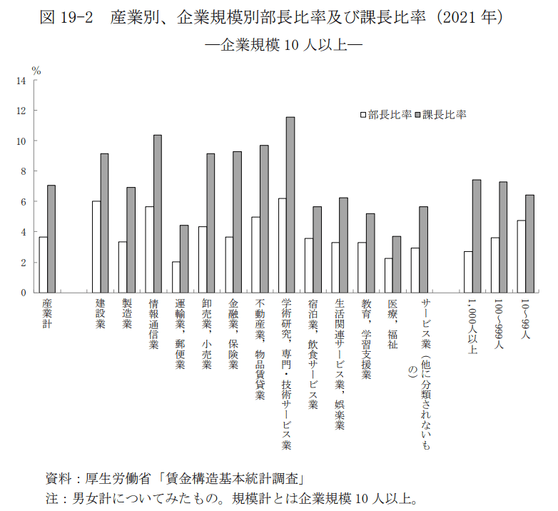 出所：独立行政法人労働政策研究・研修機構「ユースフル労働統計2022」