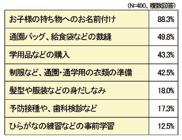 出所：株式会社キングジム「2・3月が準備のピーク！「新入園・新入学準備のお名前付けに関する意識調査」を実施」