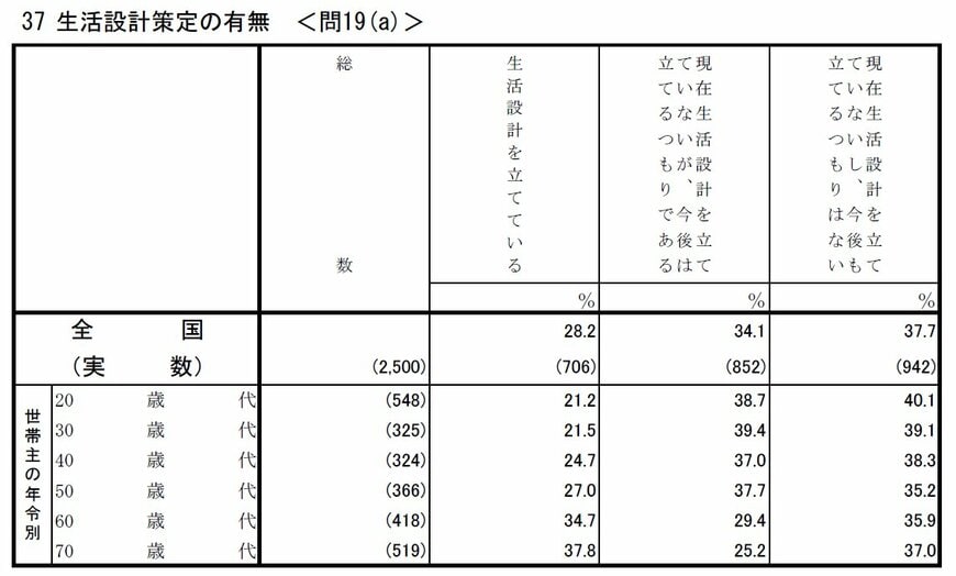 出所：金融経済教育推進機構「家計の金融行動に関する世論調査［単身世帯調査］2025年」