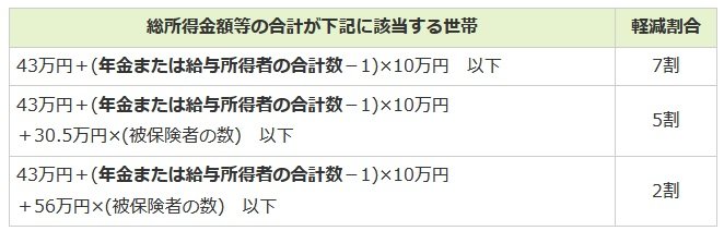 出所：東京都後期高齢者医療広域連合「保険料の決め方・賦課」