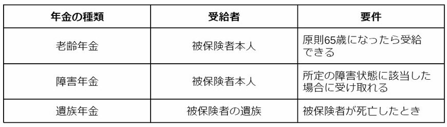 出所：日本年金機構「遺族年金ガイド」、厚生労働省年金局「障害年金制度の見直しについて」などをもとに筆者作成