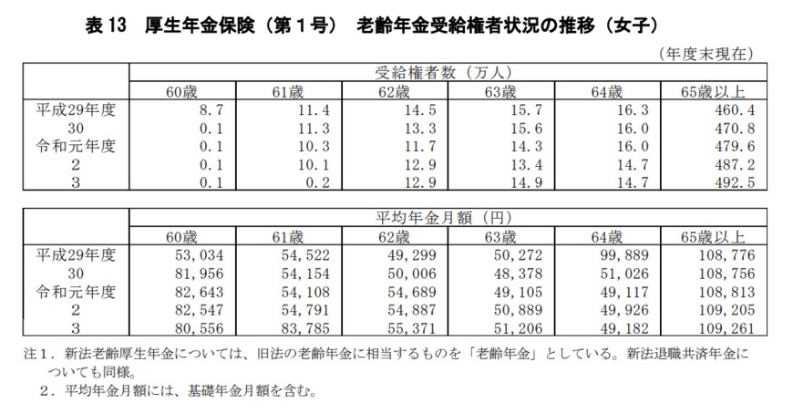 出所：厚生労働省「令和3年度　厚生年金保険・国民年金事業の概況」