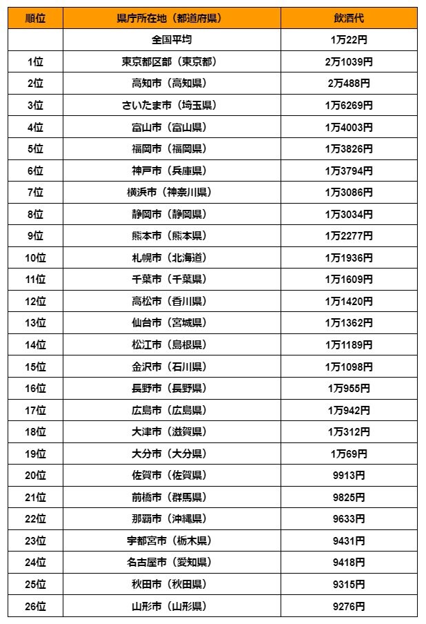 出所：総務省統計局「家計調査（二人以上の世帯）　品目別都道府県庁所在市及び政令指定都市（※）ランキング（2021年（令和３年）～2023年（令和５年）平均） 外食 飲酒代」を参考に筆者作成