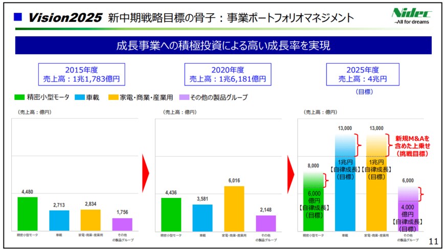 出所：日本電産株式会社「2022年3月期決算説明会資料」