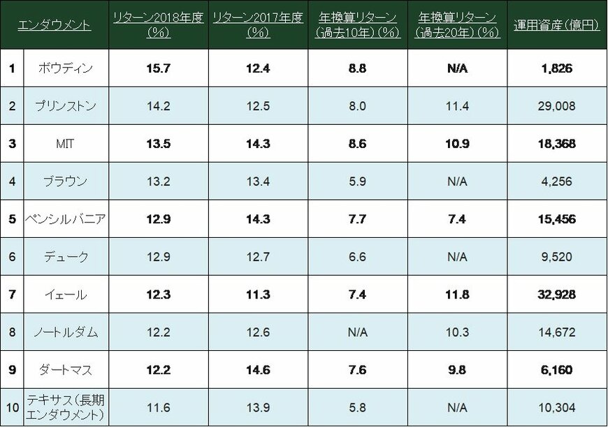 出所：Pensions&Investments : U.S. Endowment Returns Tracker - Compare returns of school endowments（2018年6月末時点）