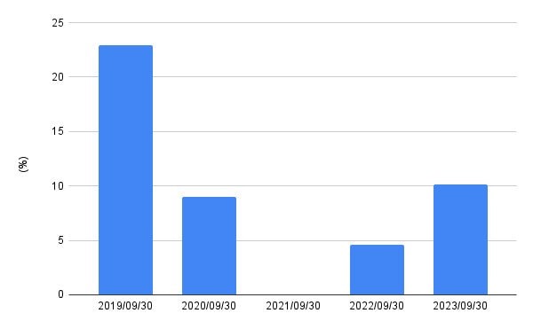 出所:各種資料をもとにLIMO編集部作成