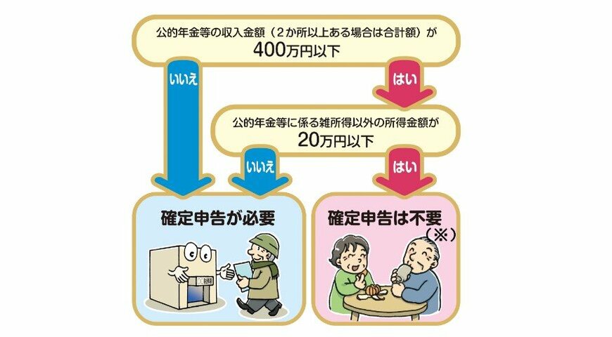 出所：政府広報オンライン「ご存じですか？年金受給者の確定申告不要制度」
