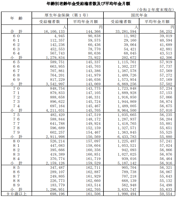 出所：厚生労働省「令和2年度　厚生年金保険・国民年金事業の概況」