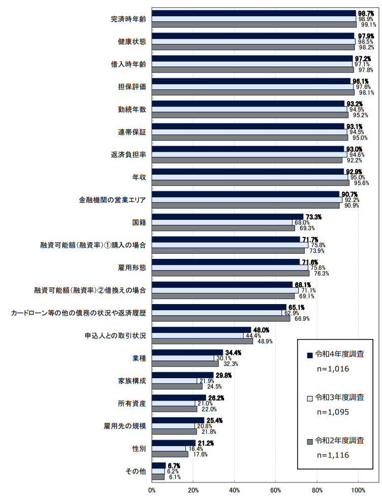出所：国土交通省「令和4年度　民間住宅ローンの実態に関する調査結果報告書」（2023年3月）