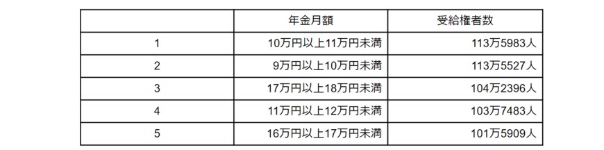 出所：厚生労働省「令和3年度厚生年金保険・国民年金事業の概況」をもとに筆者作成