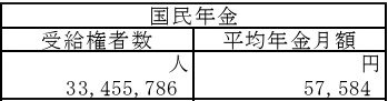 出所：厚生労働省年金局「令和5年度 厚生年金保険・国民年金事業の概況」